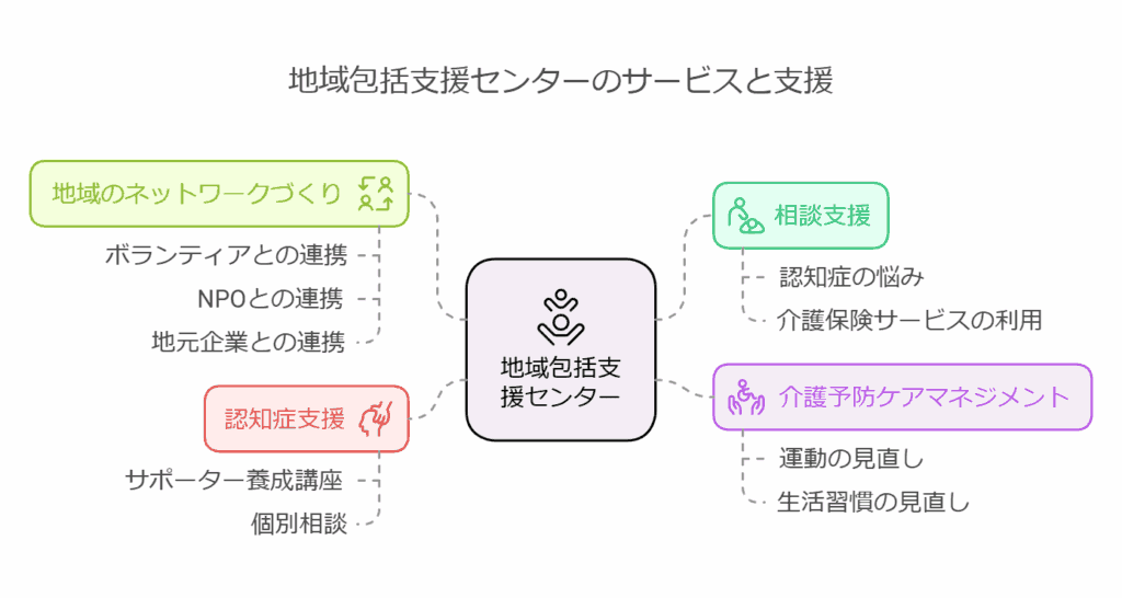 地域包括支援センターのサービスと支援