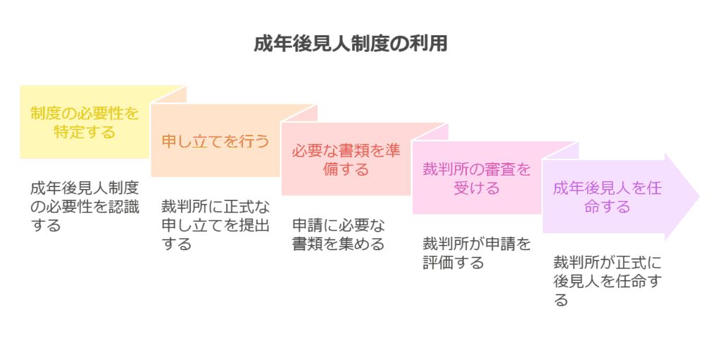 後見人利用のフロー