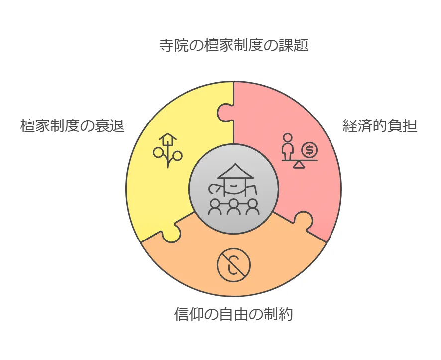 檀家制度の課題