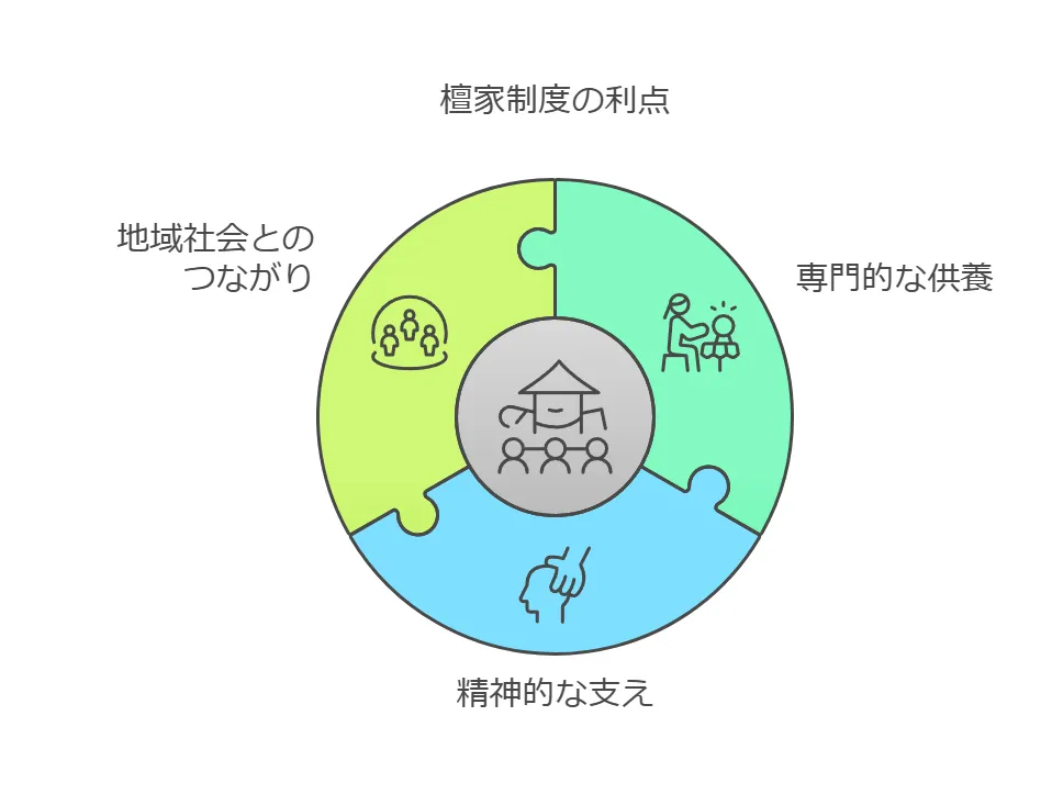 檀家制度のメリット