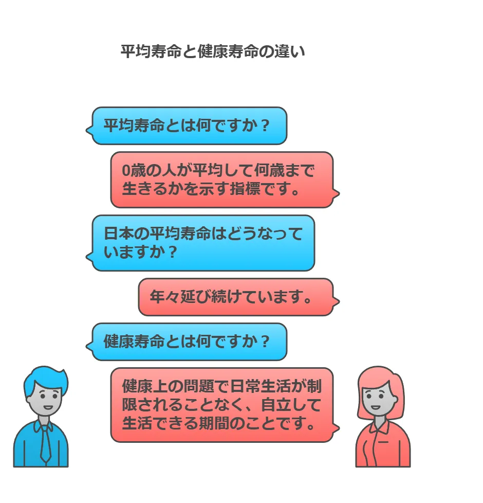 平均寿命と健康寿命の違い