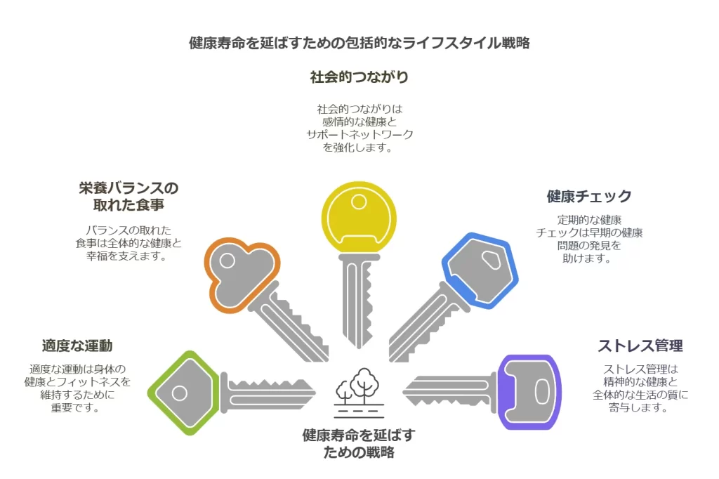 ライフスタイル戦略の図