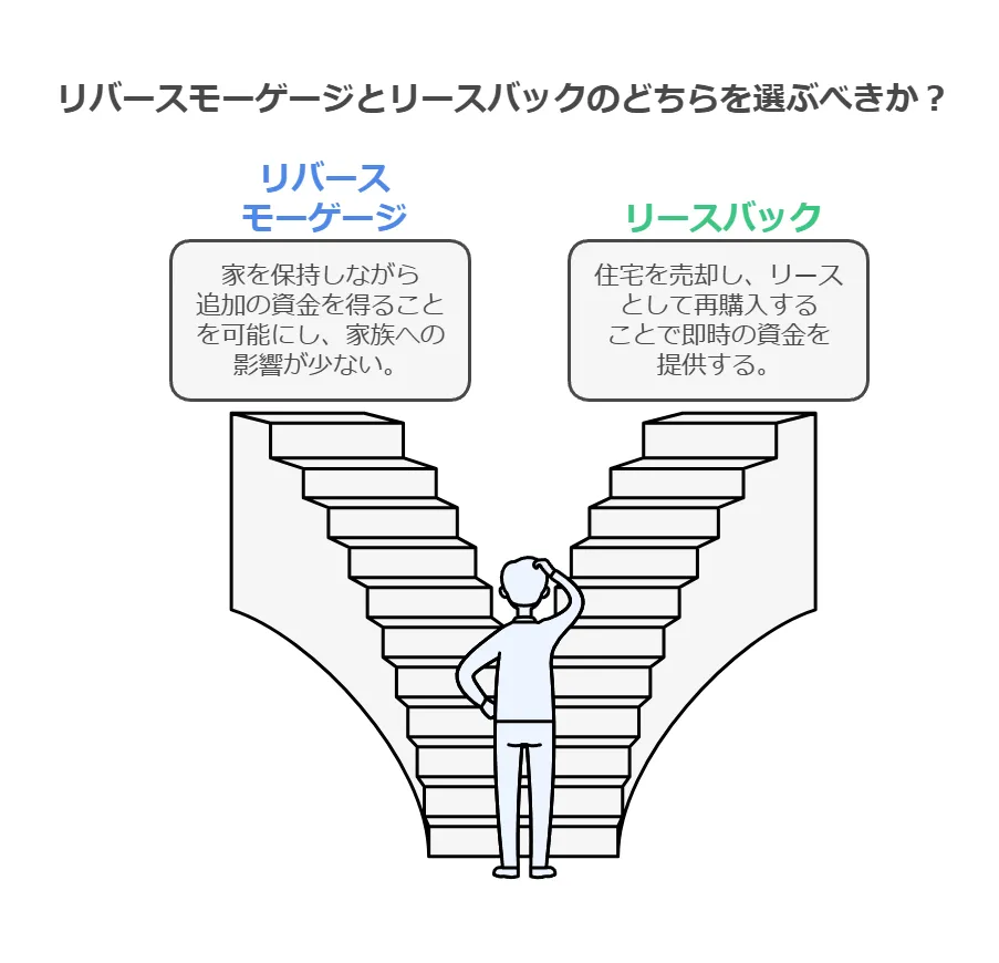 リバースモーゲージとリースバックと比較