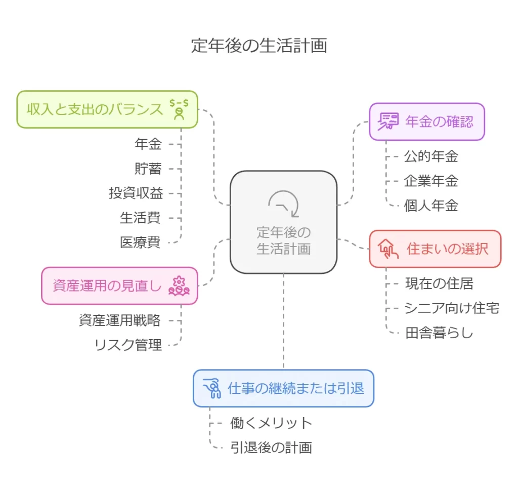 定年後の生活計画