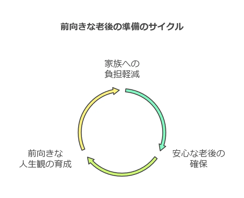前向きな老後生活のサイクル