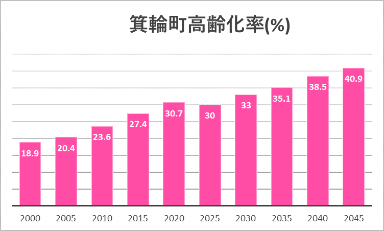 箕輪町 高齢化率の推移グラフ